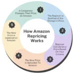 How Amazon Repricing Works Graph