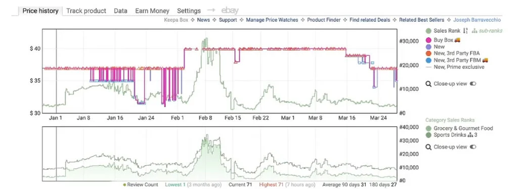 An Example of an Amazon KEEPA Chart