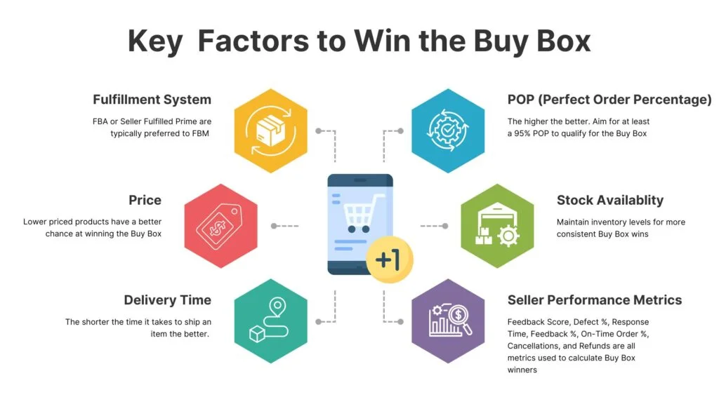 How To Win the Buy Box on Amazon Key Factors Mind Map