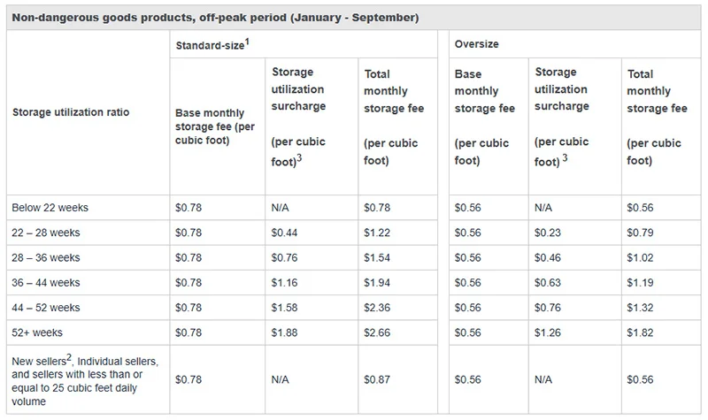 Amazon FBA Monthly Storage Fees 2025