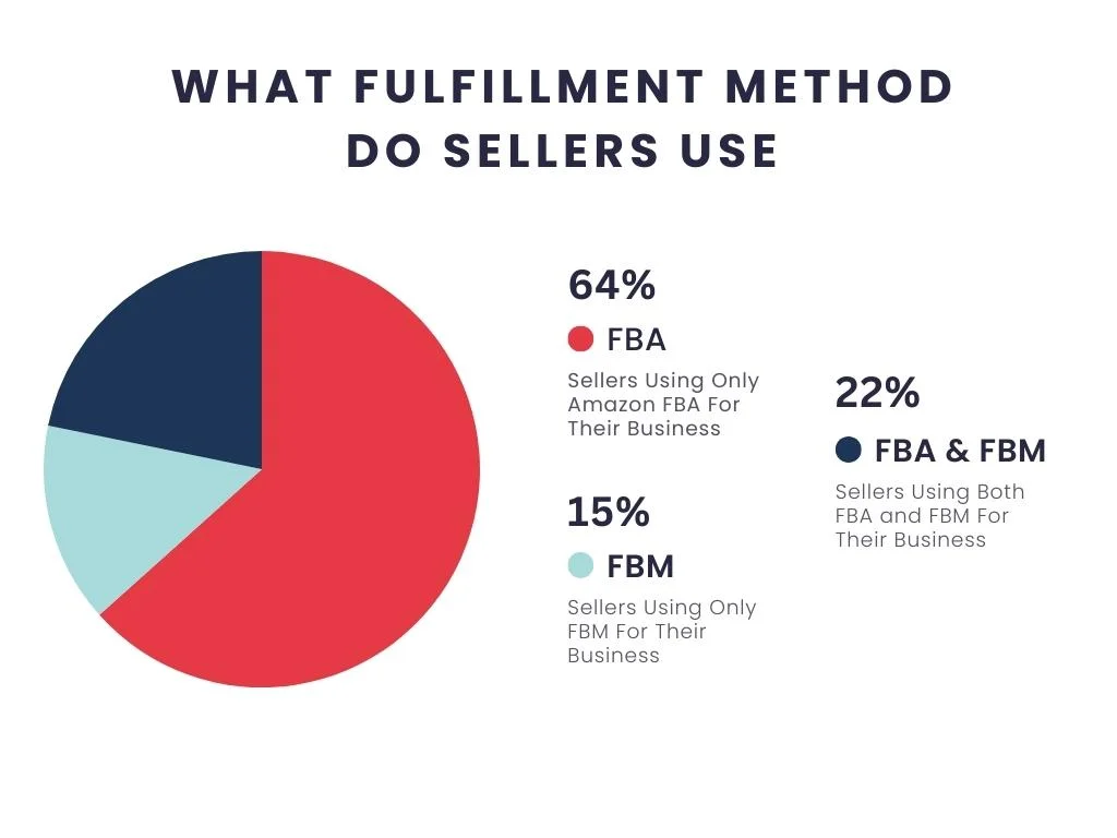 How to Start and Amazon FBA Business - FBA vs FBM chart