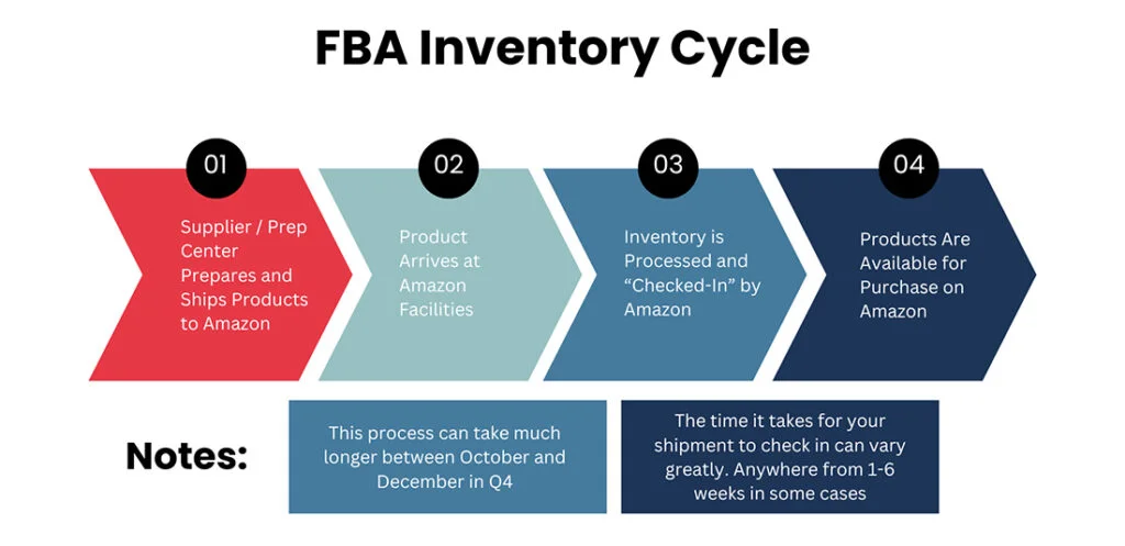 FBA Cash Flow Cycle Chart