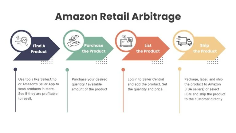 Amazon FBA Retail Arbitrage Step by Step