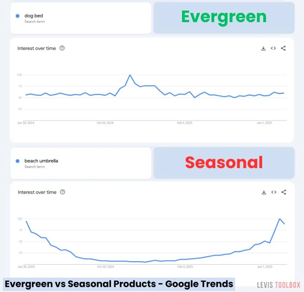 Evergreen vs Seasonal Products - Trends