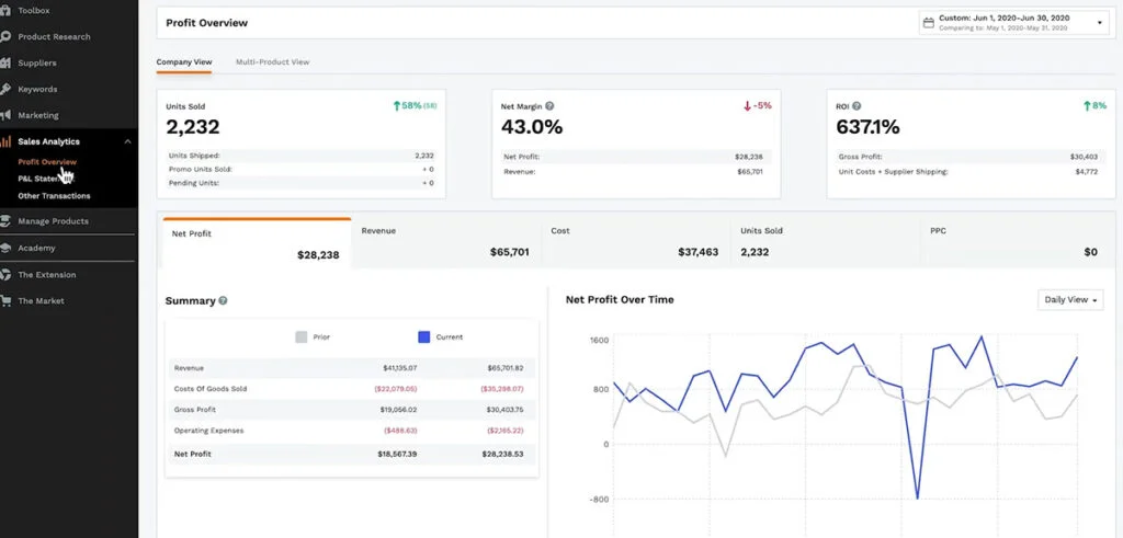 Jungle Scout Profits Analytics Dashboard