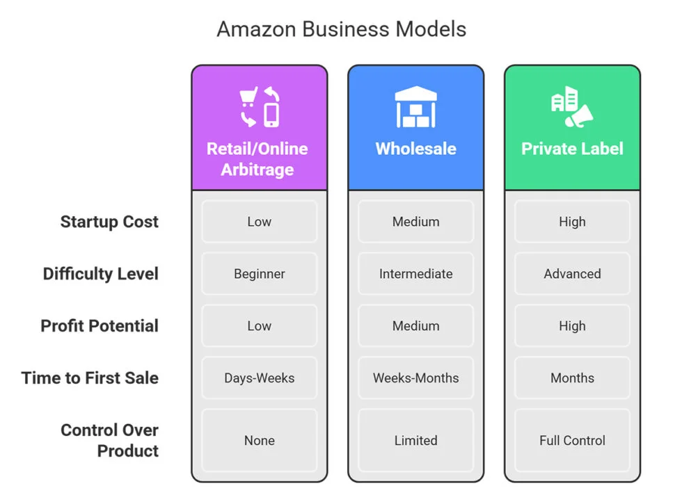 Amazon FBA Business Model Comparison Chart