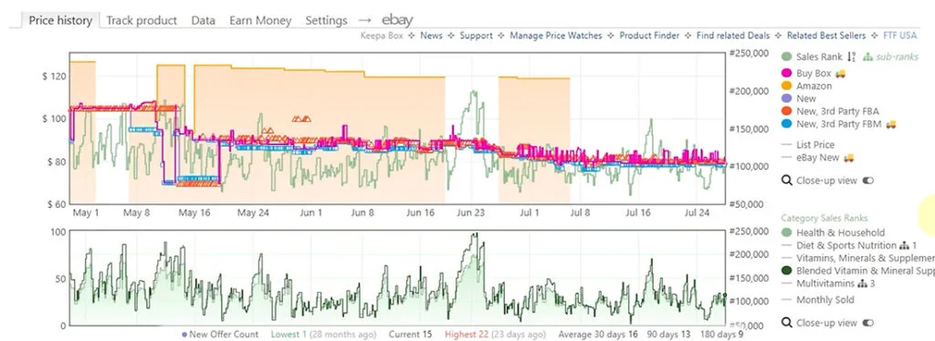 An Example of an Amazon Keepa Chart