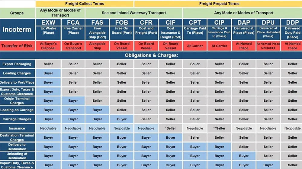 Incoterms Chart