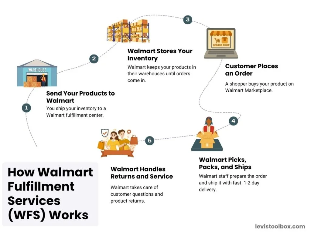 How Walmart Fulfillment Services Work - Flowchart