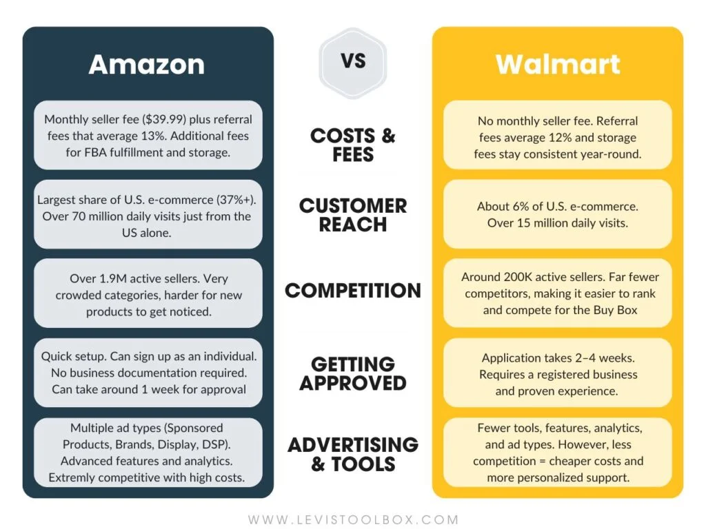 How does Walmart compare to Amazon - Chart