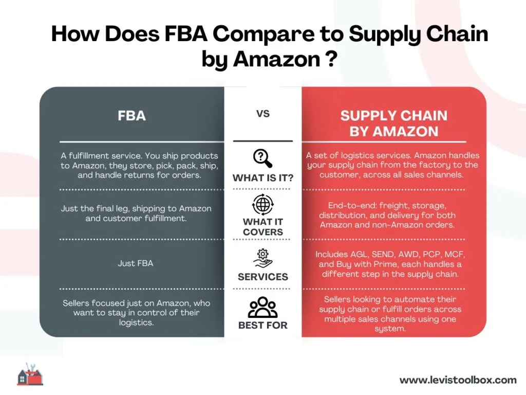 FBA vs Supply Chain by Amazon - Comparison Chart