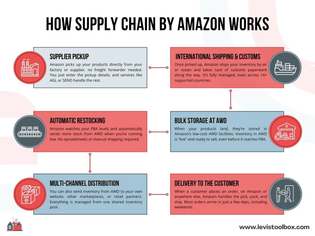 How Supply Chain by Amazon Works - Step by Step