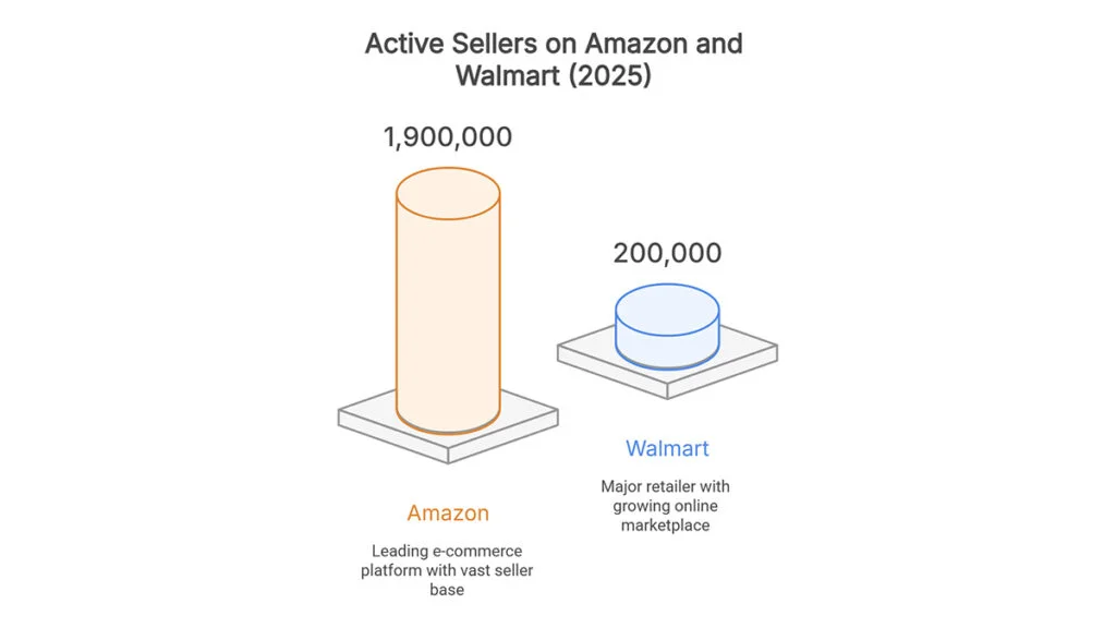 Amazon vs Walmart - Competition