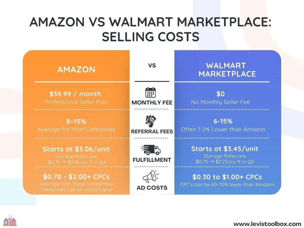 Selling on Walmart vs Amazon - Costs