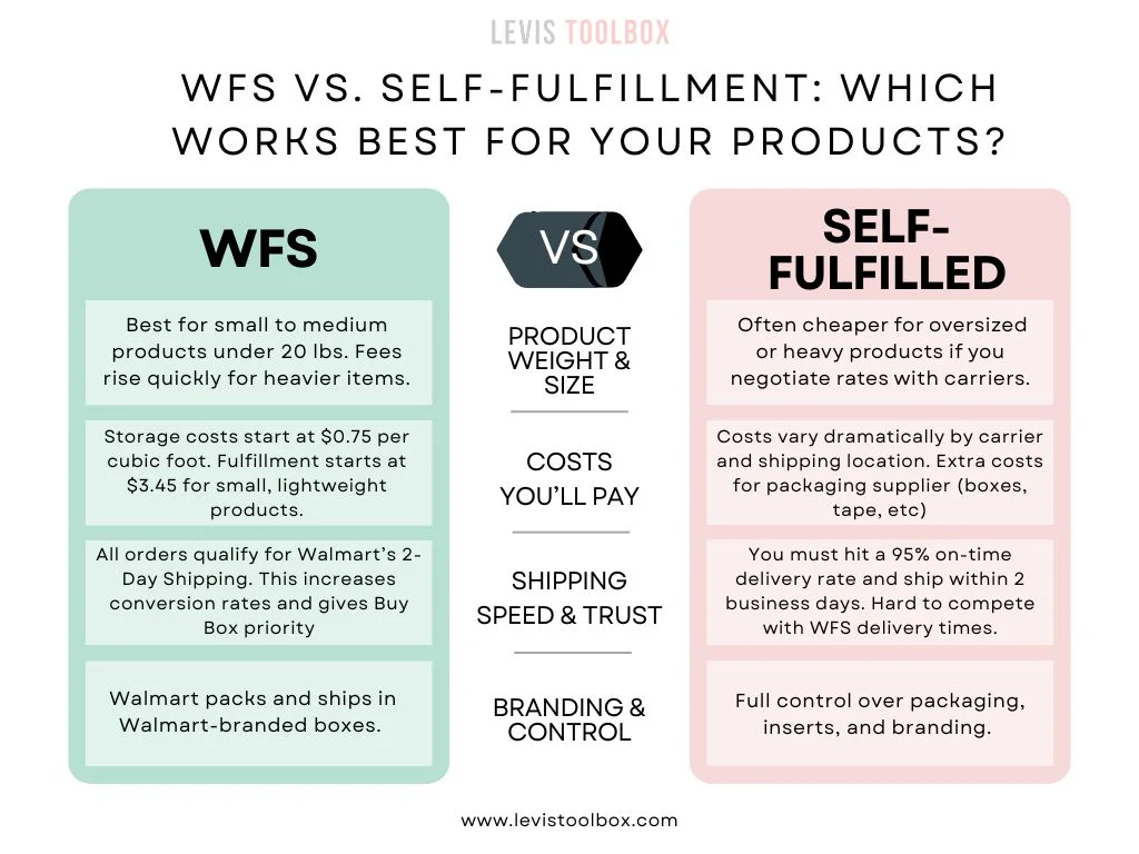 WFS vs Self-Fulfilled - Walmart Marketplace