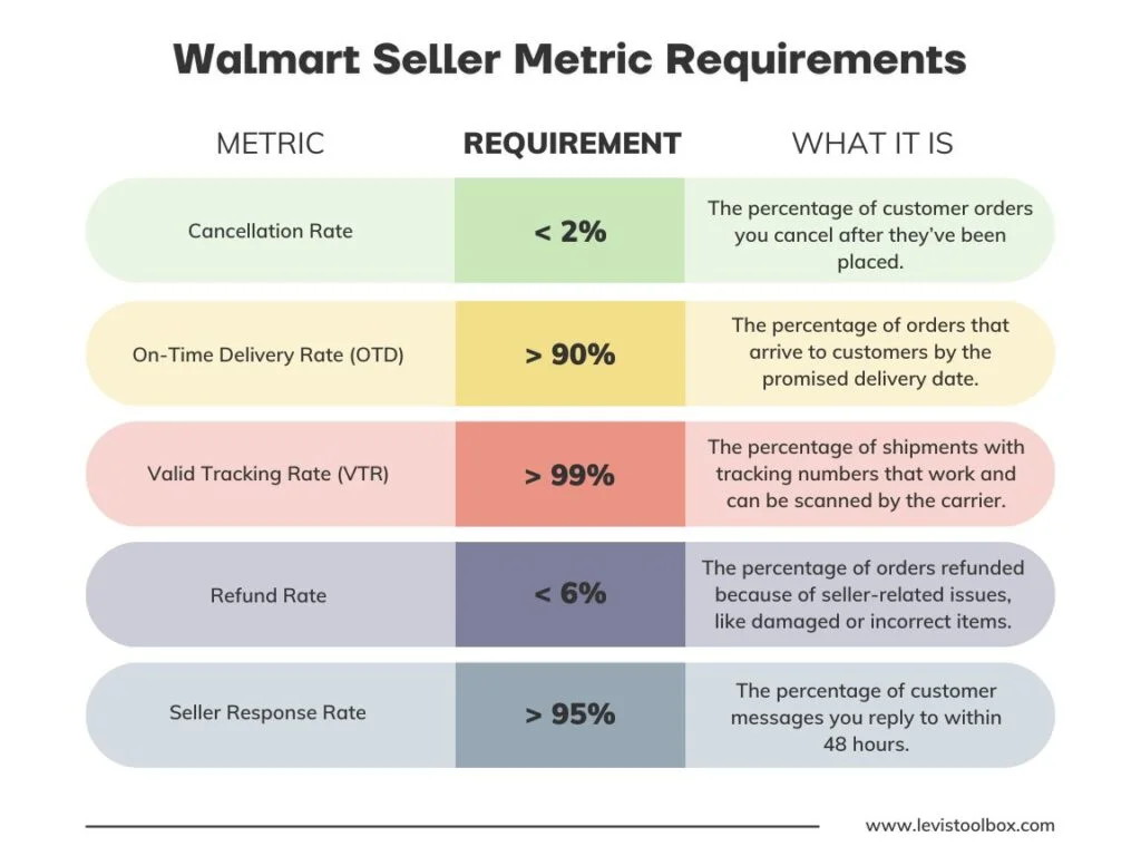 Walmart Buy Box - Seller Metrics