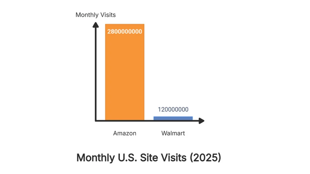 Walmart Marketplace vs Amazon - Number of Customers