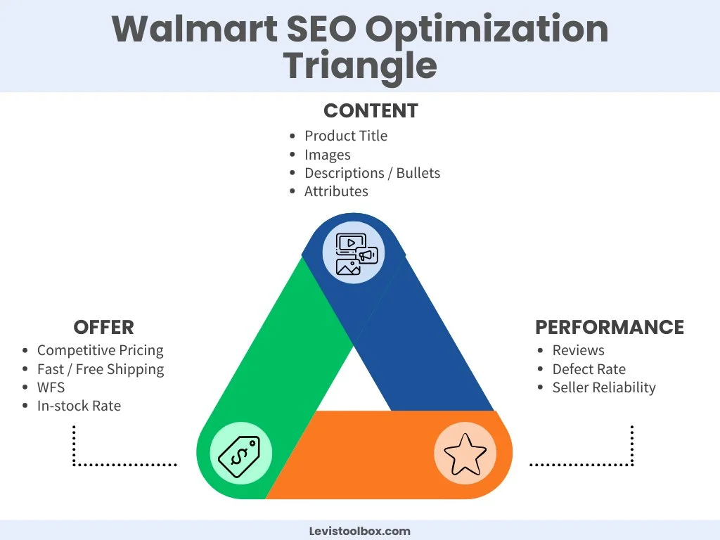 Walmart SEO Optimization Triangle