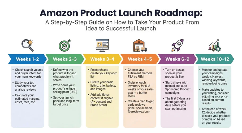 Amazon product launch guide week by week graphic