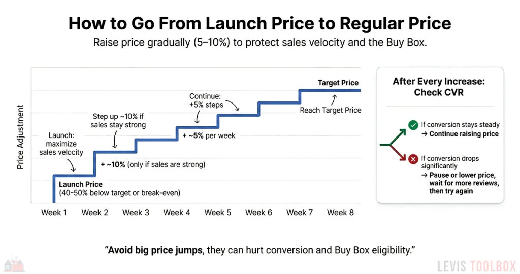 A graphic showing the best practices for slowly raising your product launch price to your target price