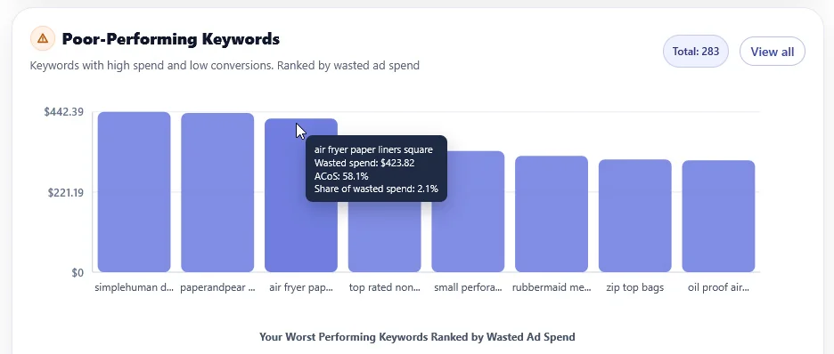 Amazon Search Term Report Analyzer poor-performing keywords chart ranked by wasted ad spend